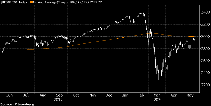 После прорыва S&P 500 выше 3000 пунктов рост рынка ...