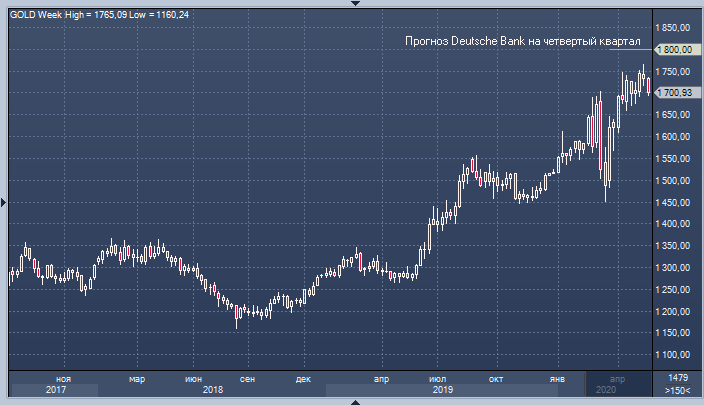 Deutsche Bank: золото будет расти