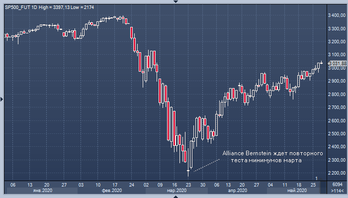 Alliance Bernstein: на рынке акций надулся пузырь похлеще ...