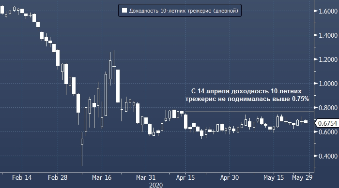 Bloomberg: крупный игрок покупает трежерис на спадах, и ...