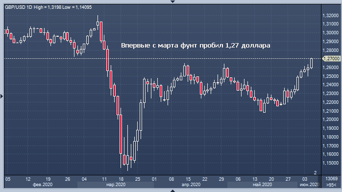 Впервые с марта фунт пробил 1,27 доллара