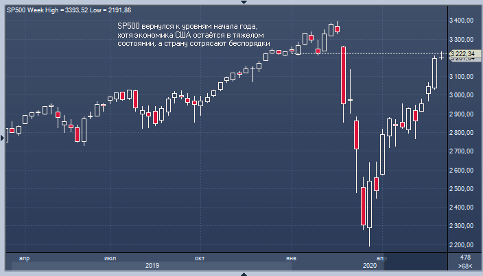 Рынок акций США полностью восстановил потери, и ...