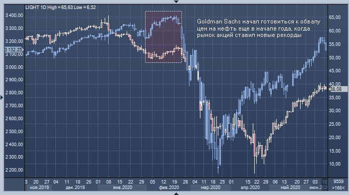 Goldman Sachs заработал $1 млрд на обвале цен на нефть