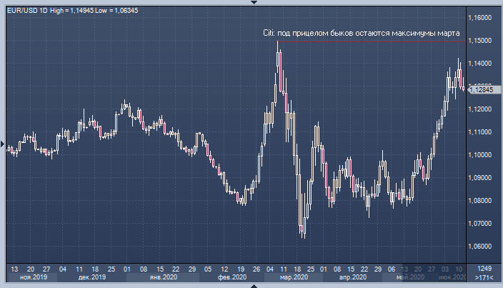 Citi: у быков по евро еще есть порох в пороховницах