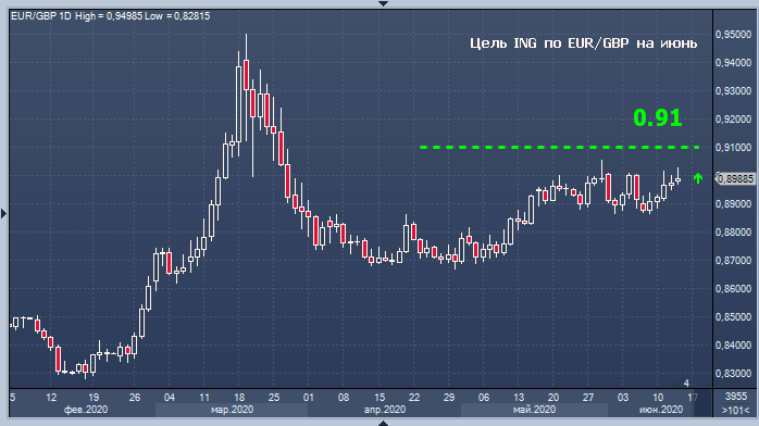 ING прогнозирует снижение фунта стерлингов в июне