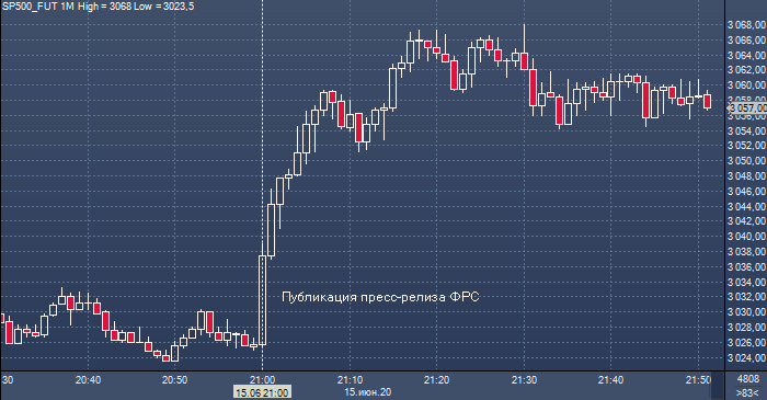 Рынок акций резко вырос после сообщения ФРС о ...