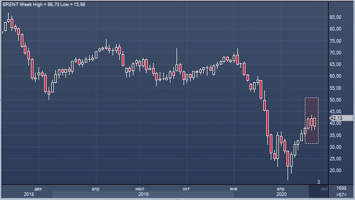 Нефть Brent может завершить неделю ростом и ...