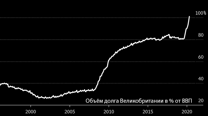 Госдолг Великобритании впервые с 1963 года превысил ...