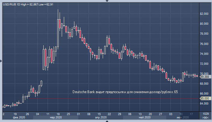 Deutsche Bank: курс доллара к рублю может снизиться до 65