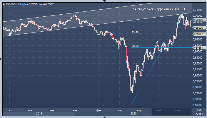 Bank of America: австралийский доллар выглядит уязвимым