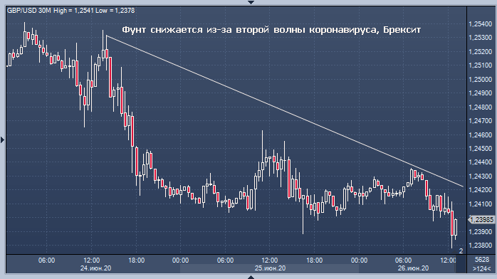 Стерлинг упал до $1.24, отягощенный Brexit