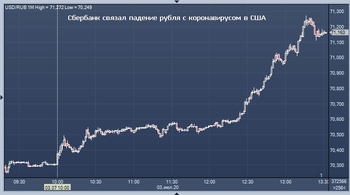 Сбербанк объяснил стремительное снижение рубля