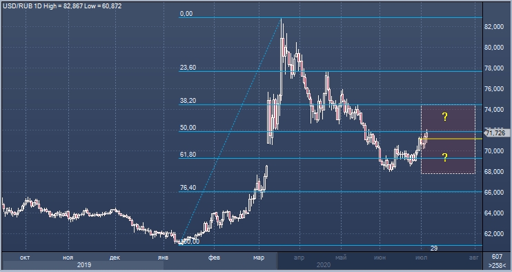 Рубль в июле и III квартале может равновероятно ...