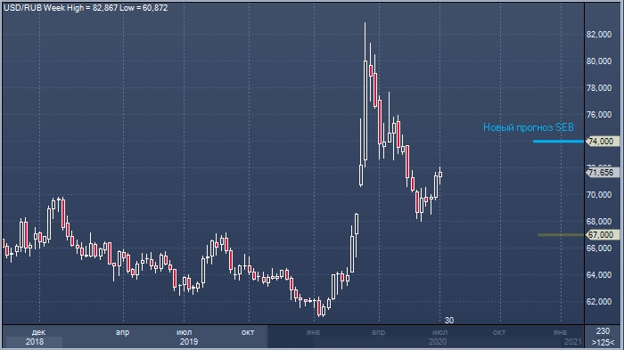 SEB понизил прогноз по рублю из-за угрозы новых ...