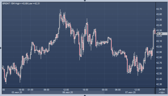 Цены на нефть выросли в надежде на снижение запасов ...