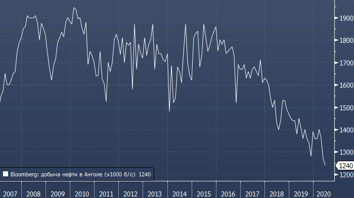 Добыча нефти в Анголе продолжит падать