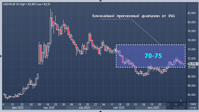 ING выражает тревогу за будущее рубля