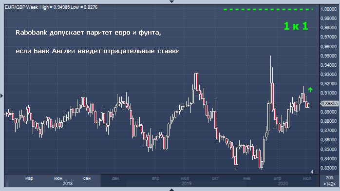 Rabobank: фунт может упасть до паритета с евро