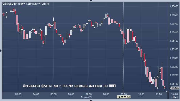 Фунт на недельном минимуме после слабых данных по ВВП