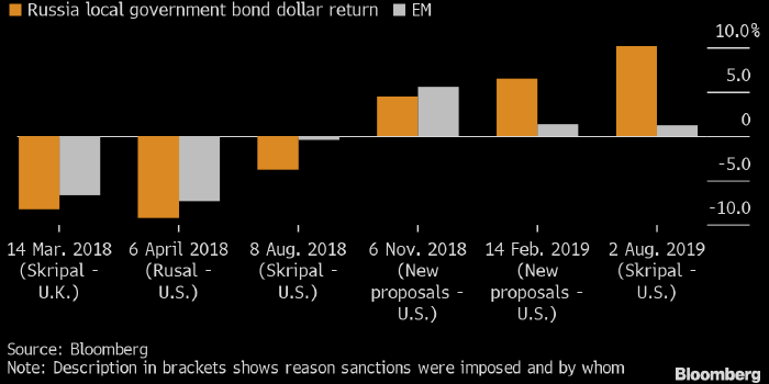 Bloomberg: санкционные риски — отличная возможность для ...