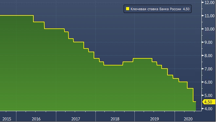 Capital Economics: Банк России может снизить ставку сильнее, ...