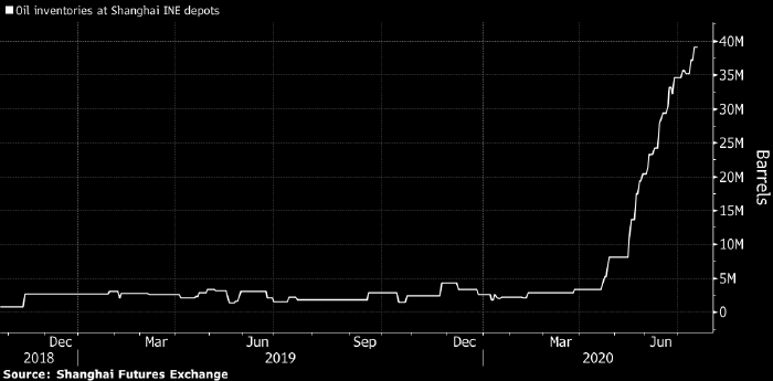 У ОПЕК новая проблема: Китай продает нефть из запасов