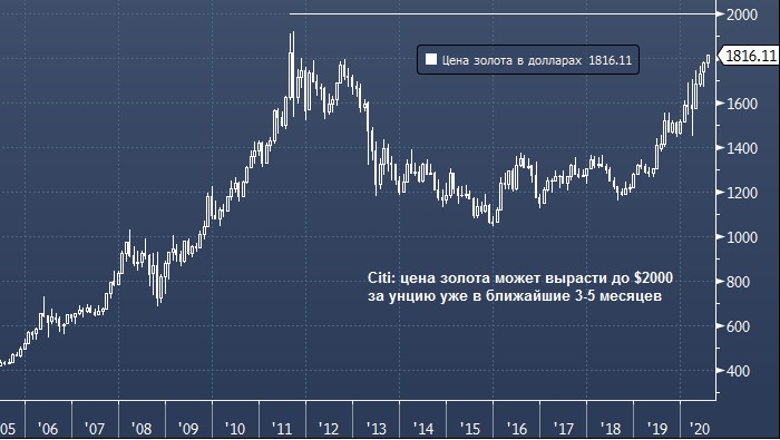 Citi: цена золота может вырасти до $2000 за унцию уже в ...