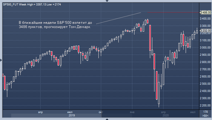 Том Демарк: S&P 500 вырастет до 3486 пунктов в ...