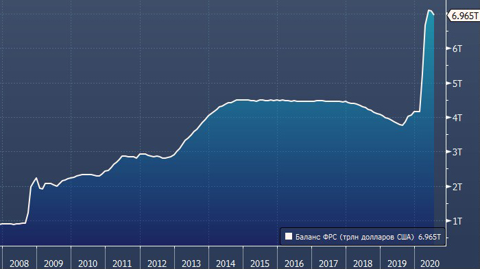 ФРС продлила программы экстренного кредитования на ...