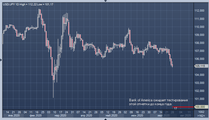 BofA: курс доллара к иене упадёт до 100