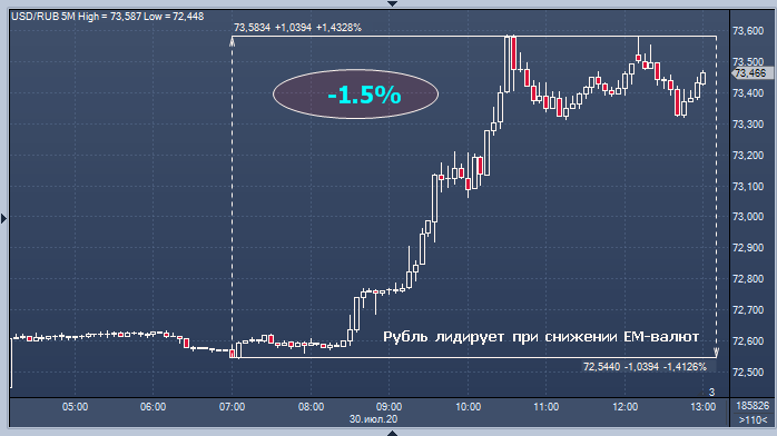 Рубль лидирует при снижении развивающихся валют