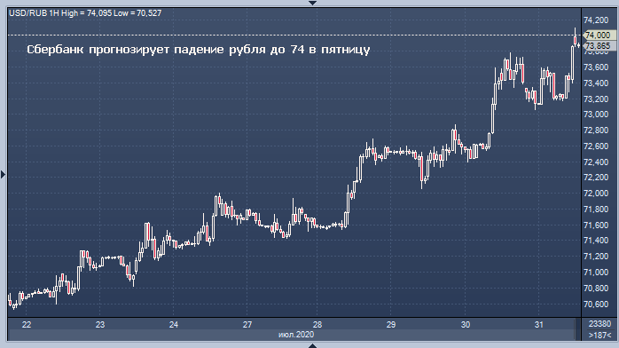 Сбербанк назвал предел возможного падения рубля ...