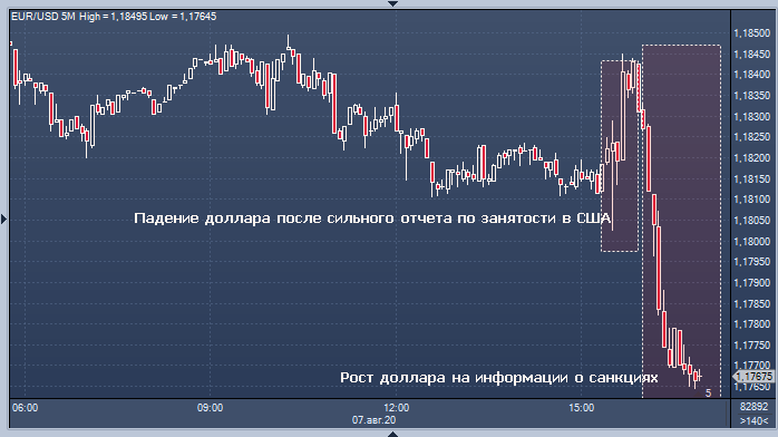 Курс доллара резко растет после информации о санкциях