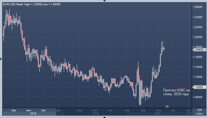 HSBC не видит причин быть медведем по доллару