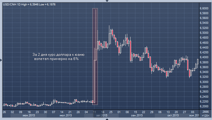 Шоковая девальвация юаня 2015 года принесла желанные ...