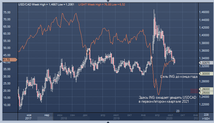 ING: канадский доллар продолжит рост