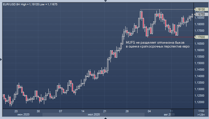 MUFG не уверен в готовности евро к возобновлению ралли