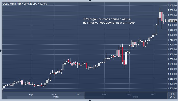 JPMorgan назвал наиболее привлекательные активы для ...