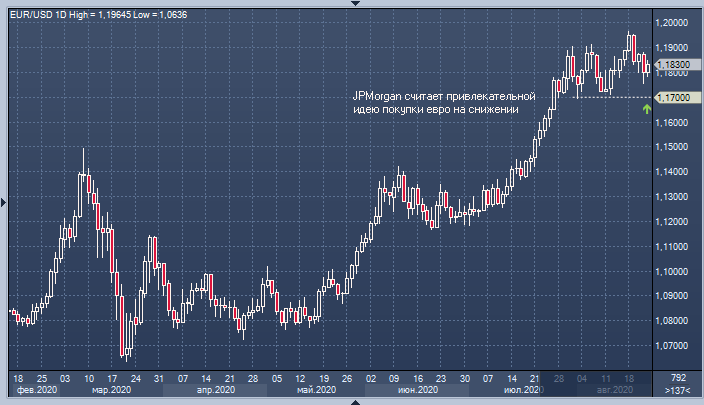 JPMorgan рекомендует покупать евро на спадах