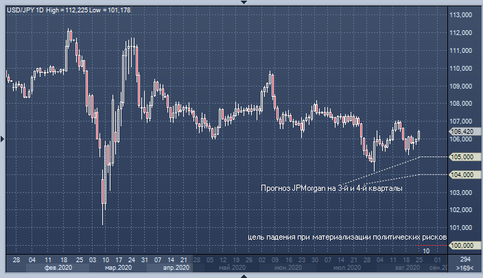 JPMorgan: иена может вырасти до 100