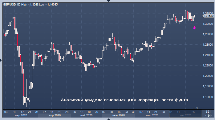 Аналитики предвещают фунту падение