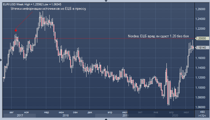 Nordea: евро пока не готов покорить 1.20