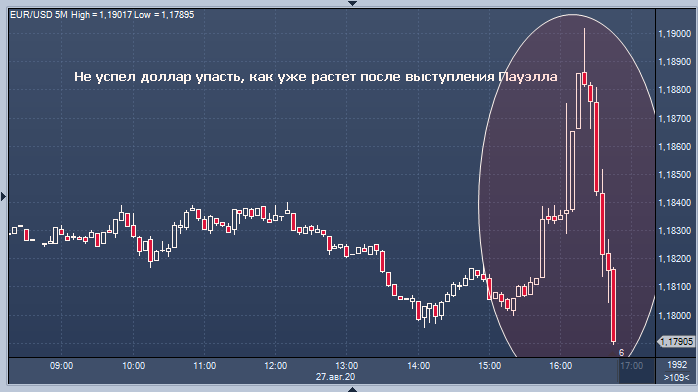 Не успел доллар упасть, как уже растет после ...