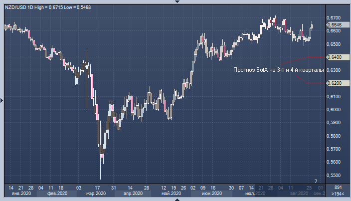 Bank of America: новозеландский доллар ждёт падение