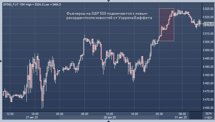 Новости от Уоррена Баффета отправили рынок акций ...