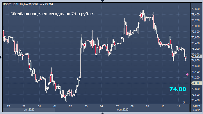 Сбербанк ждет укрепления рубля до 74 в пятницу