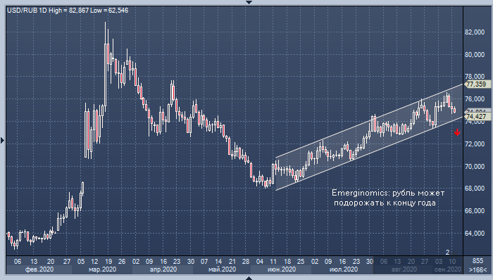 Emerginomics: рубль может подорожать к концу года ...