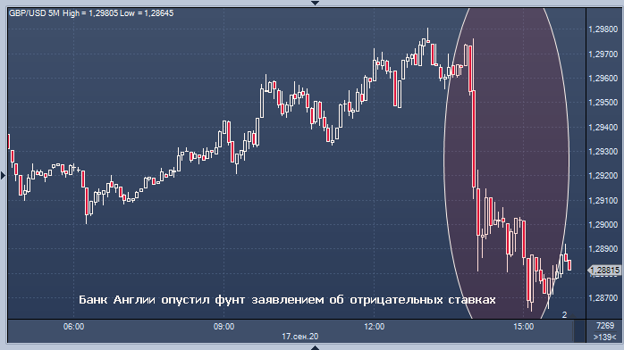 Банк Англии опустил фунт заявлением об ...