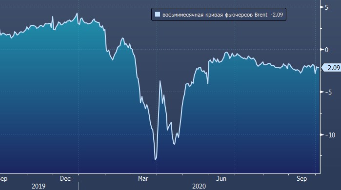 Morgan Stanley прогнозирует бэквордацию на рынке нефти Brent ...