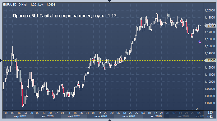 К концу года евро может упасть до 1,13